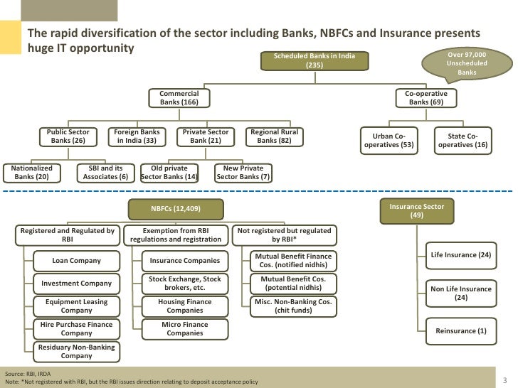 IT Adoption in BFSI Sector in India IT Adoption in BFSI Sector in India