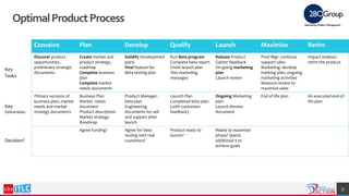 OptimalProductProcess
37
Conceive Plan Develop Qualify Launch Maximize Retire
Discover product
opportunities,
preliminary strategic
documents
Create market and
product strategy,
roadmap
Complete business
plan
Complete market
needs documents
Solidify Development
plans
Final feature list
Beta testing plan
Run Beta program
Complete beta report
Finish launch plan
Test marketing
messages
Release Product
Gather feedback
On-going marketing
plan
Launch review
Prod Mgr: continue
support sales
Marketing: develop
marking plan, ongoing
marketing activities
Measure review to
maximize sales
Impact analysis:
retire the product
Primary versions of
business plan, market
needs and market
strategy documents
Business Plan
Market needs
document
Product description
Market strategy
Roadmap
Product Manager:
beta plan
Engineering
documents for sell
and support after
launch
Launch Plan
Completed beta plan
(with customers
feedback)
Ongoing Marketing
plan
Launch Review
document
End of life plan An executed end-of-
life plan
Agree funding? Agree for beta
testing with real
customers?
Product ready to
launch?
Ready to maximize
phase? Spend
additional $ to
achieve goals
Key
Tasks
Key
Deliverables
Decision?
 