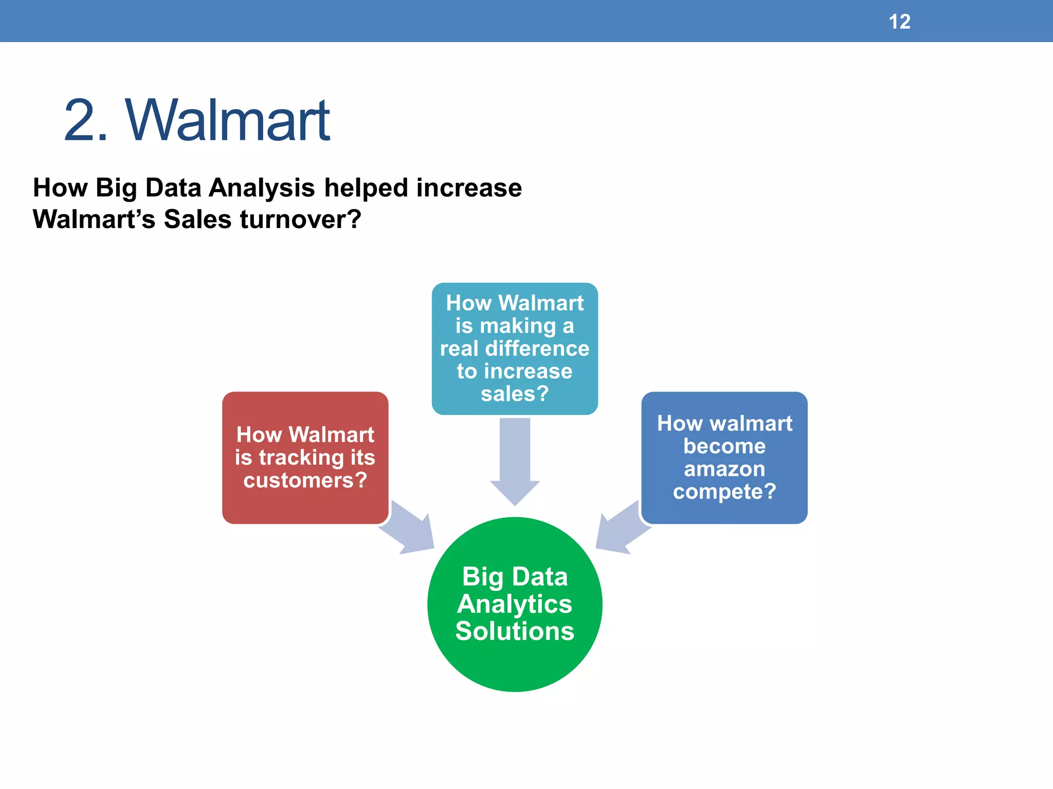 2. Walmart
12
How Big Data Analysis helped increase
Walmart’s Sales turnover?
Big Data
Analytics
Solutions
How Walmart
is tracking its
customers?
How Walmart
is making a
real difference
to increase
sales?
How walmart
become
amazon
compete?
 