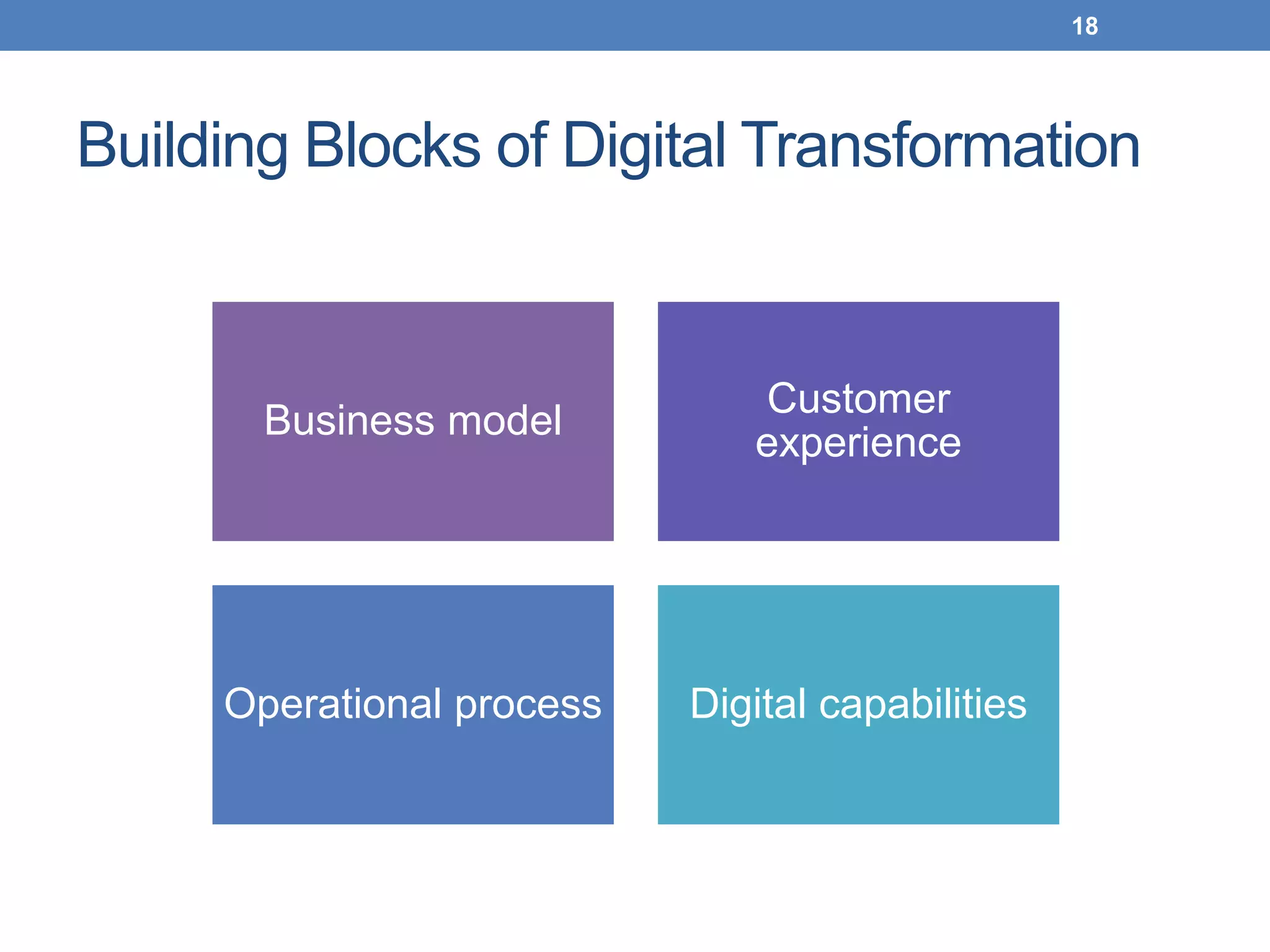 Building Blocks of Digital Transformation
18
Business model
Customer
experience
Operational process Digital capabilities
 