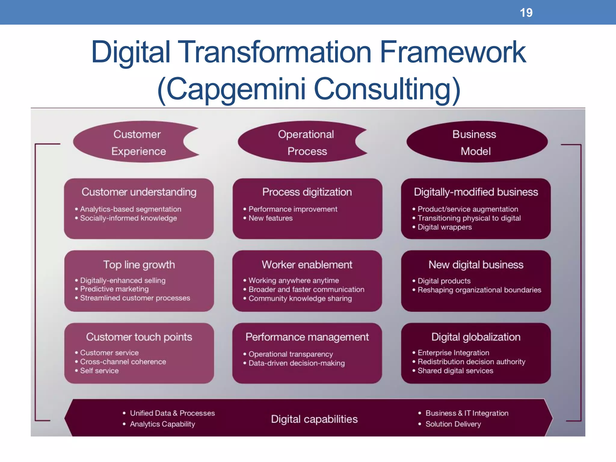 19
Digital Transformation Framework
(Capgemini Consulting)
 
