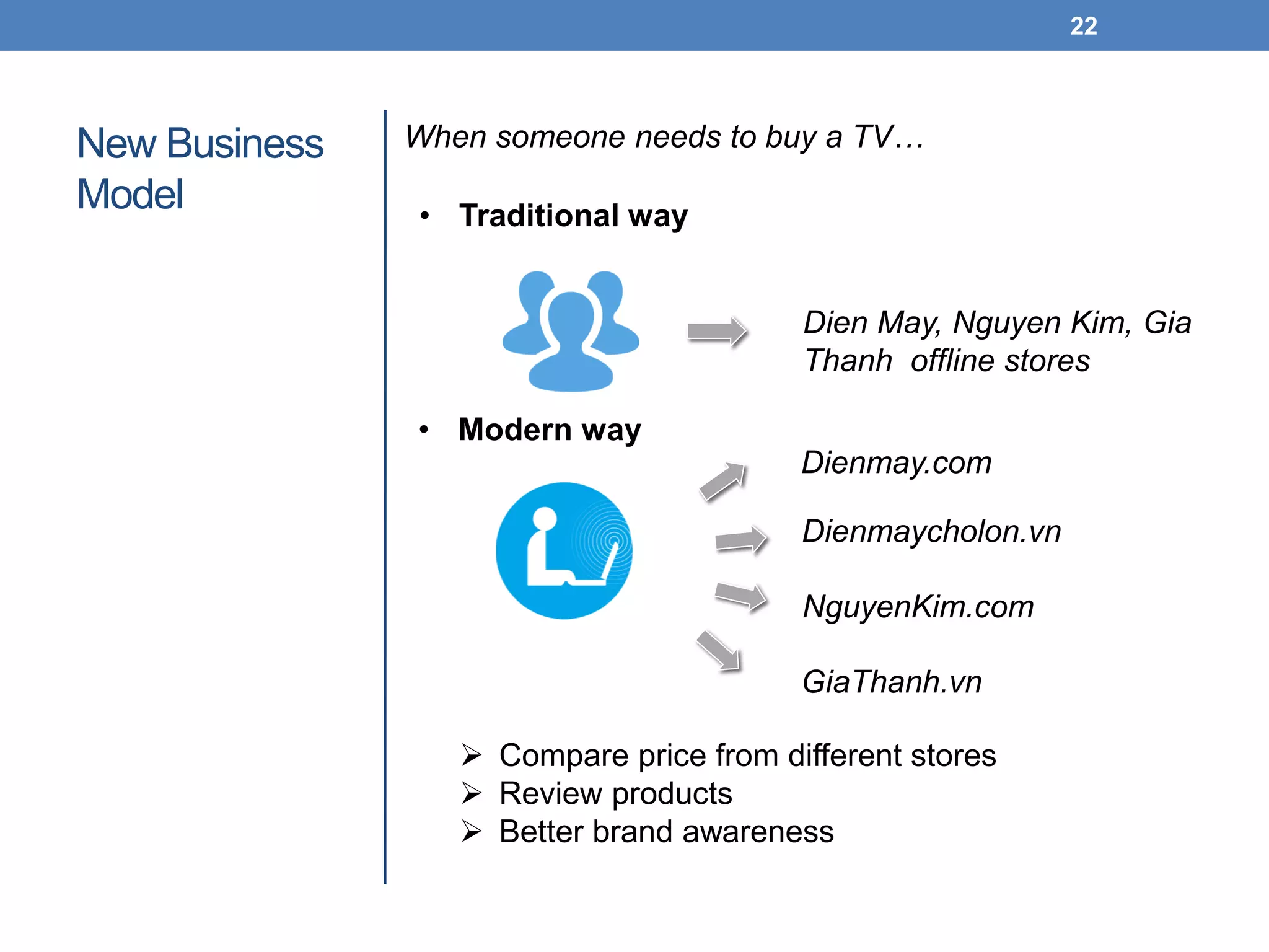 New Business
Model
22
Dienmay.com
Dienmaycholon.vn
NguyenKim.com
GiaThanh.vn
When someone needs to buy a TV…
 Compare price from different stores
 Review products
 Better brand awareness
• Traditional way
Dien May, Nguyen Kim, Gia
Thanh offline stores
• Modern way
 