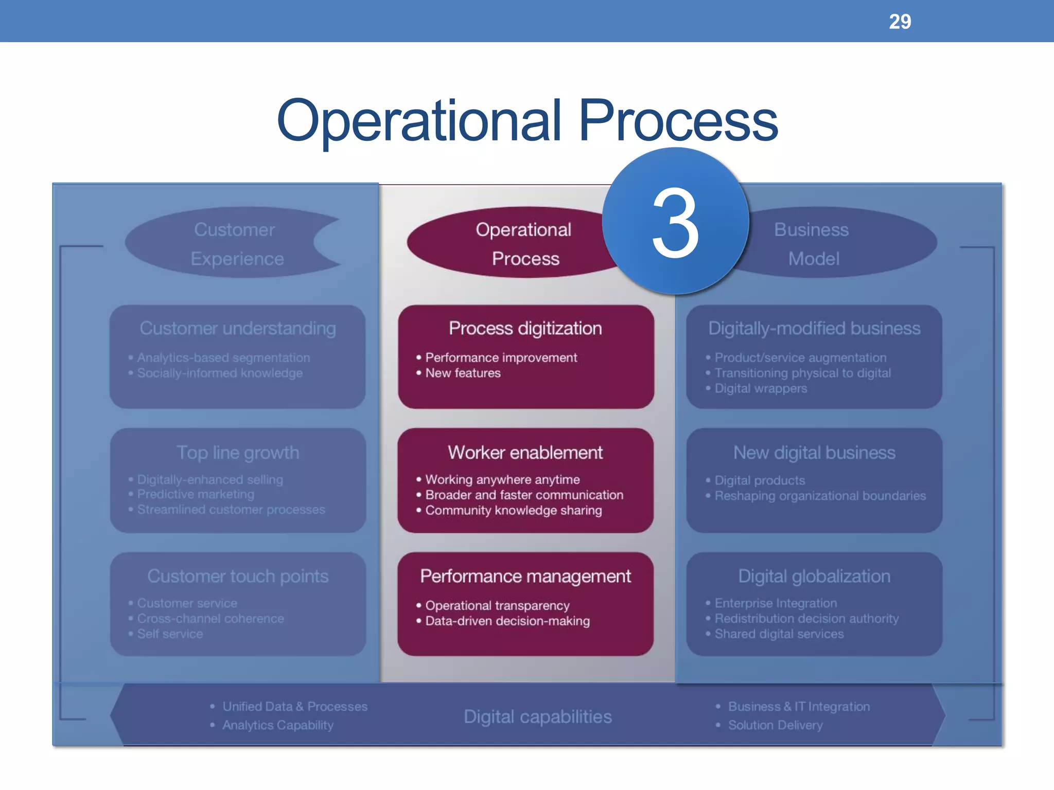 Operational Process
29
3
 