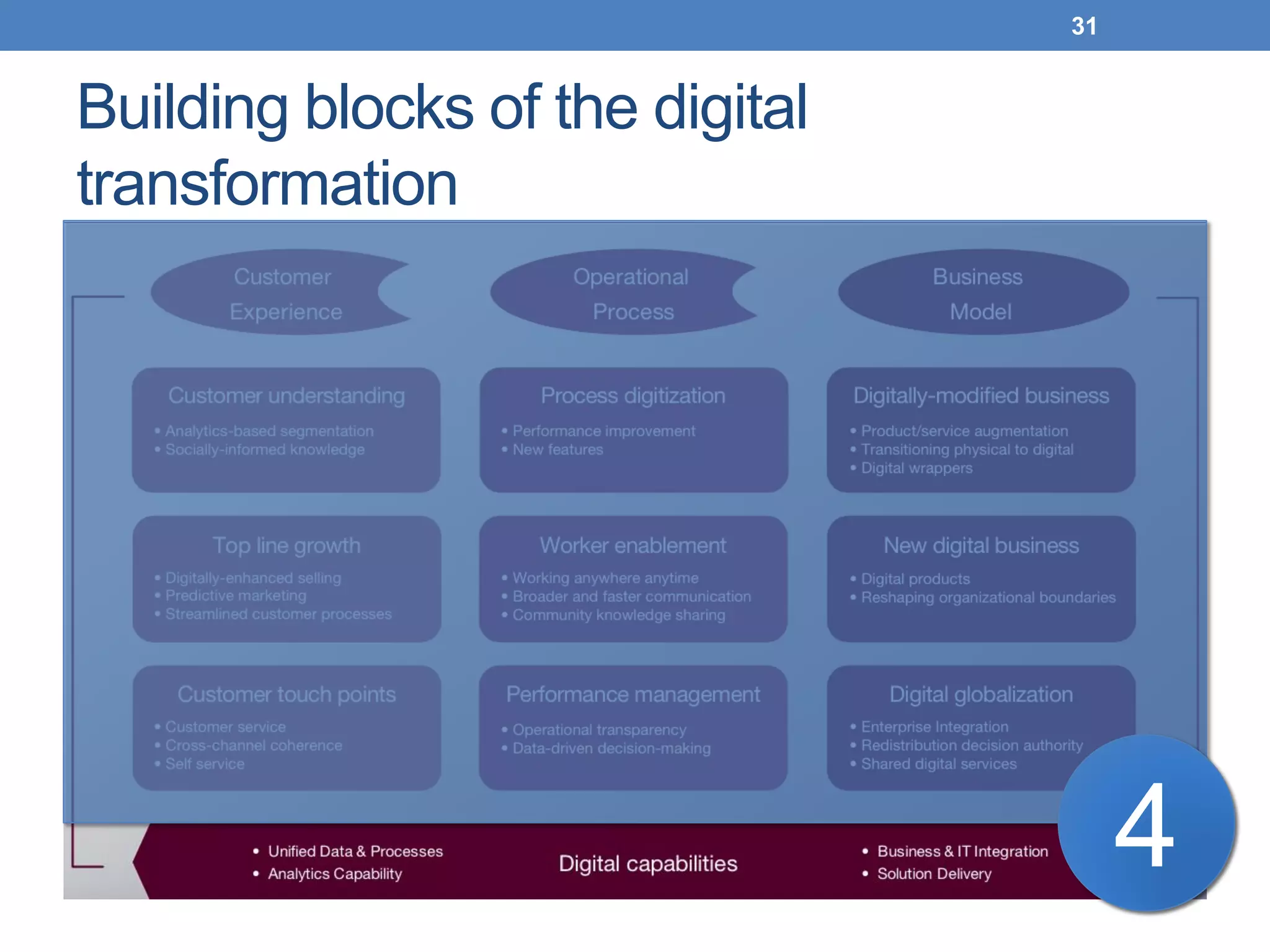 Building blocks of the digital
transformation
31
4
 