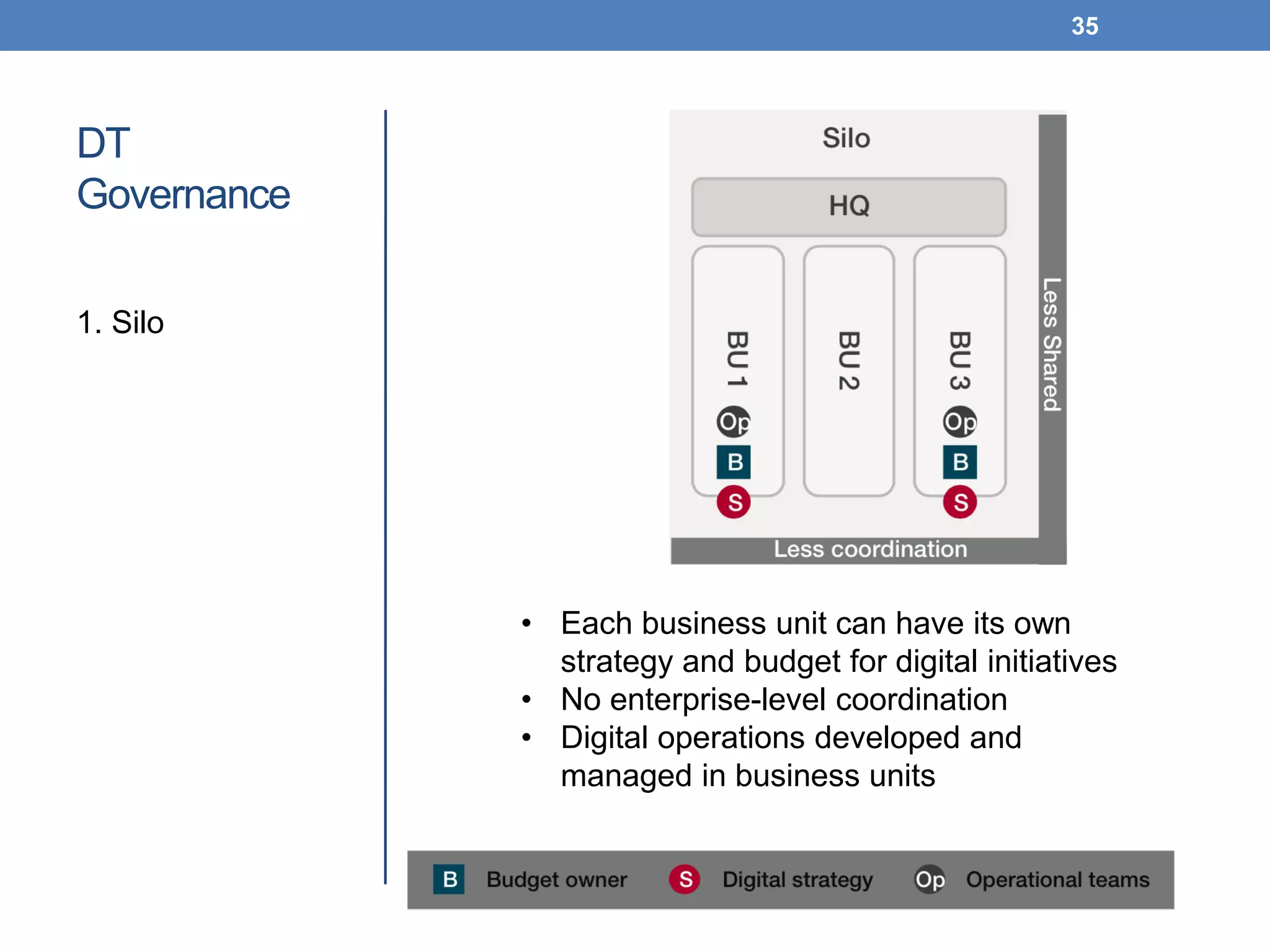 DT
Governance
1. Silo
35
• Each business unit can have its own
strategy and budget for digital initiatives
• No enterprise-level coordination
• Digital operations developed and
managed in business units
 