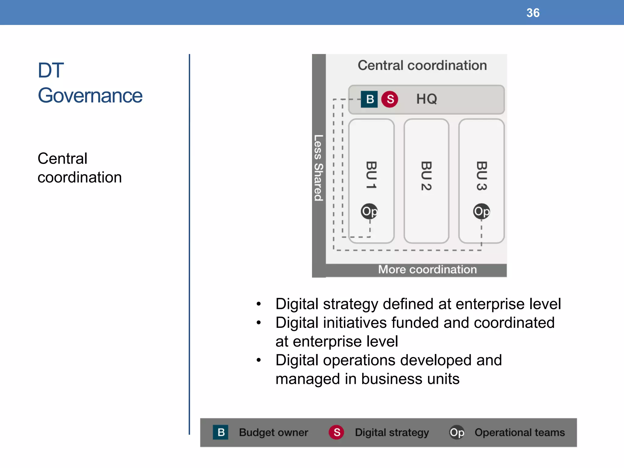 DT
Governance
Central
coordination
36
• Digital strategy defined at enterprise level
• Digital initiatives funded and coordinated
at enterprise level
• Digital operations developed and
managed in business units
 