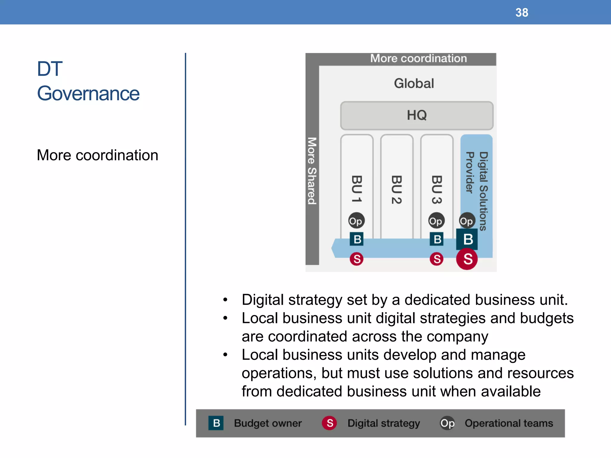 DT
Governance
More coordination
38
• Digital strategy set by a dedicated business unit.
• Local business unit digital strategies and budgets
are coordinated across the company
• Local business units develop and manage
operations, but must use solutions and resources
from dedicated business unit when available
 