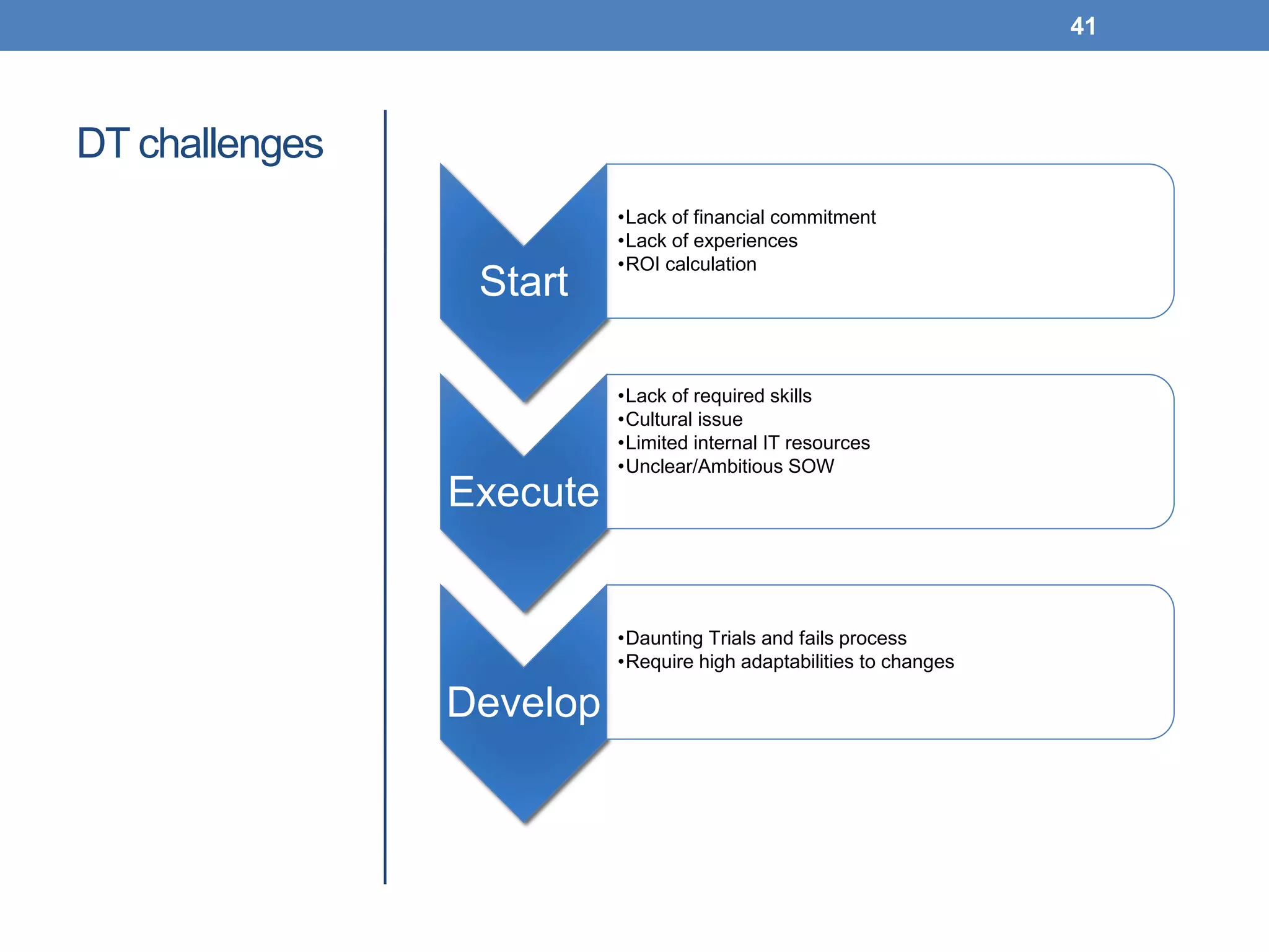 DT challenges
41
Start
•Lack of financial commitment
•Lack of experiences
•ROI calculation
Execute
•Lack of required skills
•Cultural issue
•Limited internal IT resources
•Unclear/Ambitious SOW
Develop
•Daunting Trials and fails process
•Require high adaptabilities to changes
 