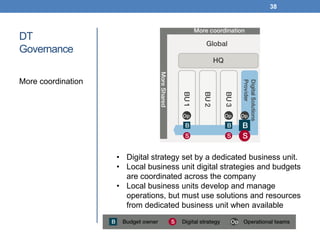 DT
Governance
More coordination
38
• Digital strategy set by a dedicated business unit.
• Local business unit digital stra...
