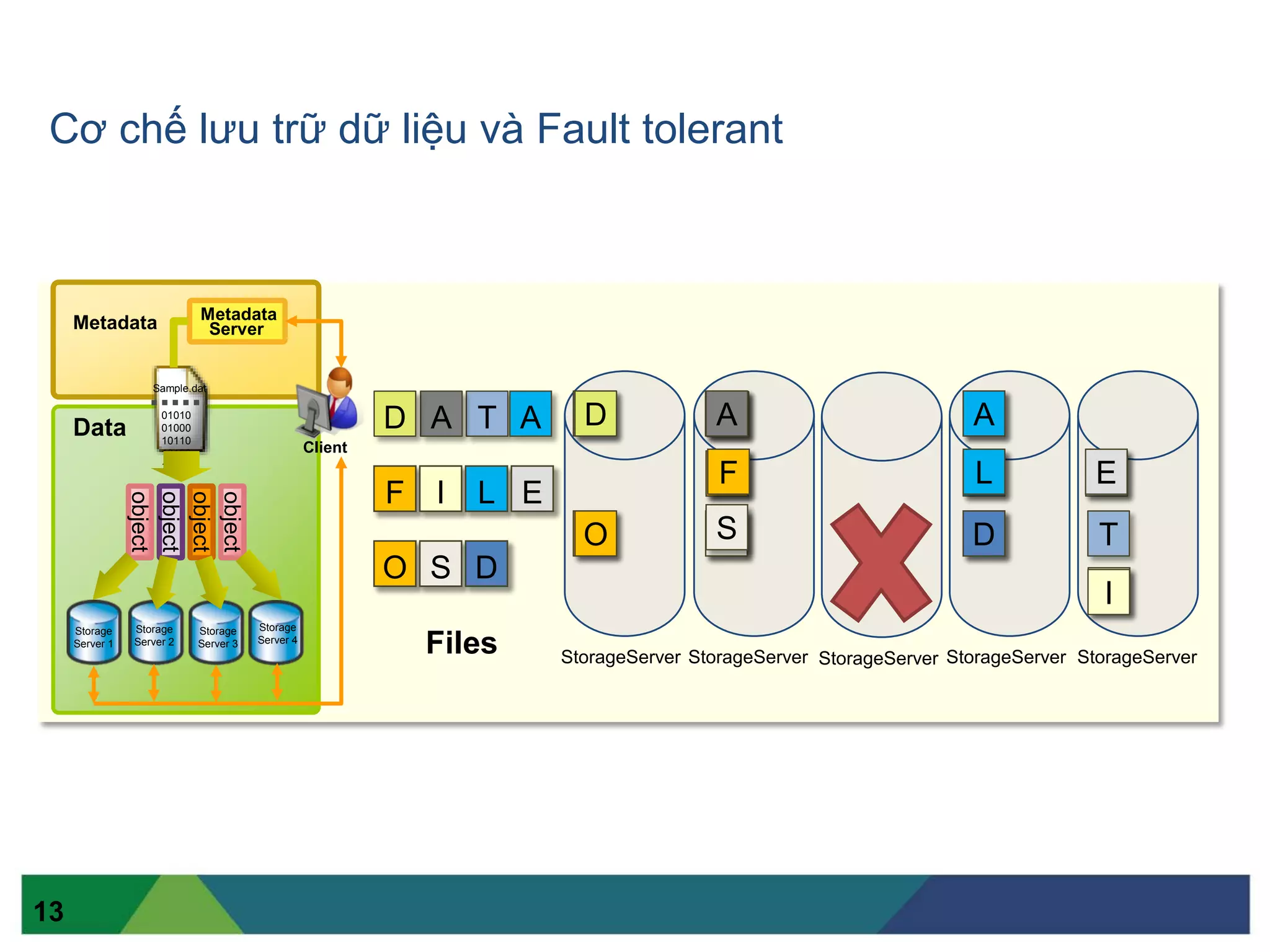 StorageServer StorageServer StorageServer StorageServer StorageServer
D A
T
TAD A
F I L E
O S D
AD A
T
A
I
F EL
I
F EL
DO S DO S
F
S
A
Files
01010
01000
10110
10100
1
Sample.dat
object
object
object
object
Metadata
Data
Metadata
Server
Storage
Server 1
Storage
Server 2
Storage
Server 3
Storage
Server 4
Client
Cơ chế lưu trữ dữ liệu và Fault tolerant
13
 