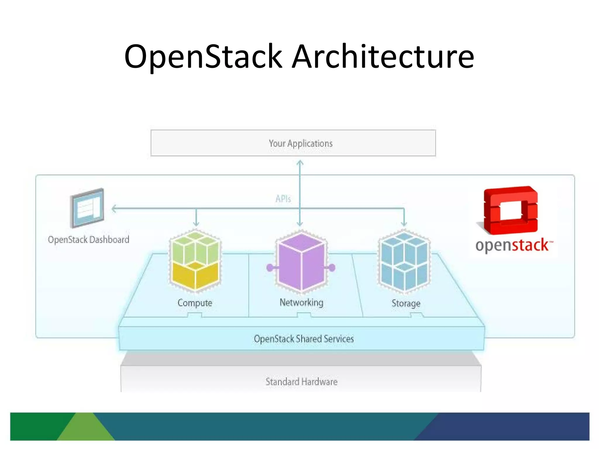 OpenStack Architecture
 