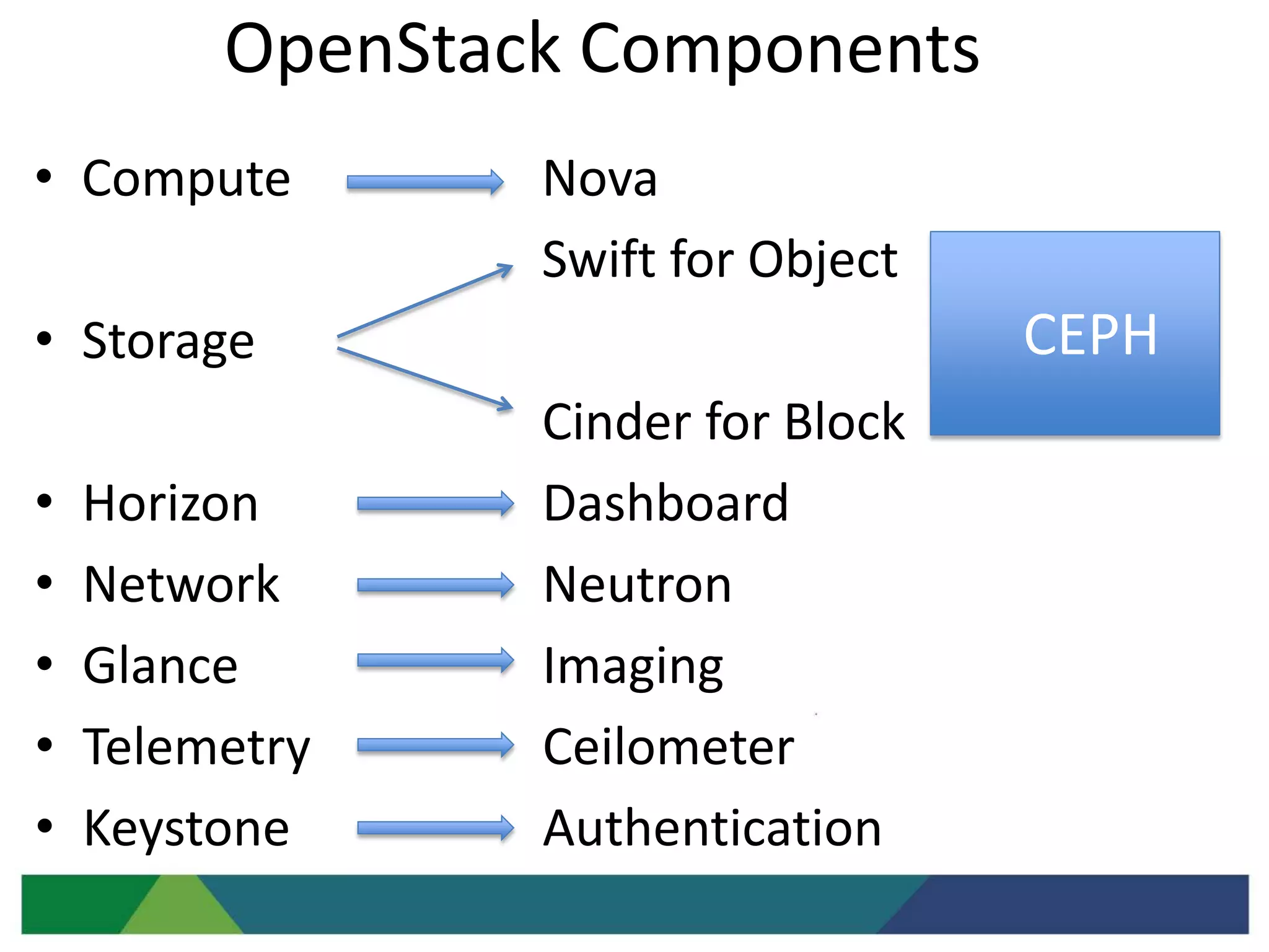 OpenStack Components
• Compute Nova
Swift for Object
• Storage
Cinder for Block
• Horizon Dashboard
• Network Neutron
• Glance Imaging
• Telemetry Ceilometer
• Keystone Authentication
CEPH
 