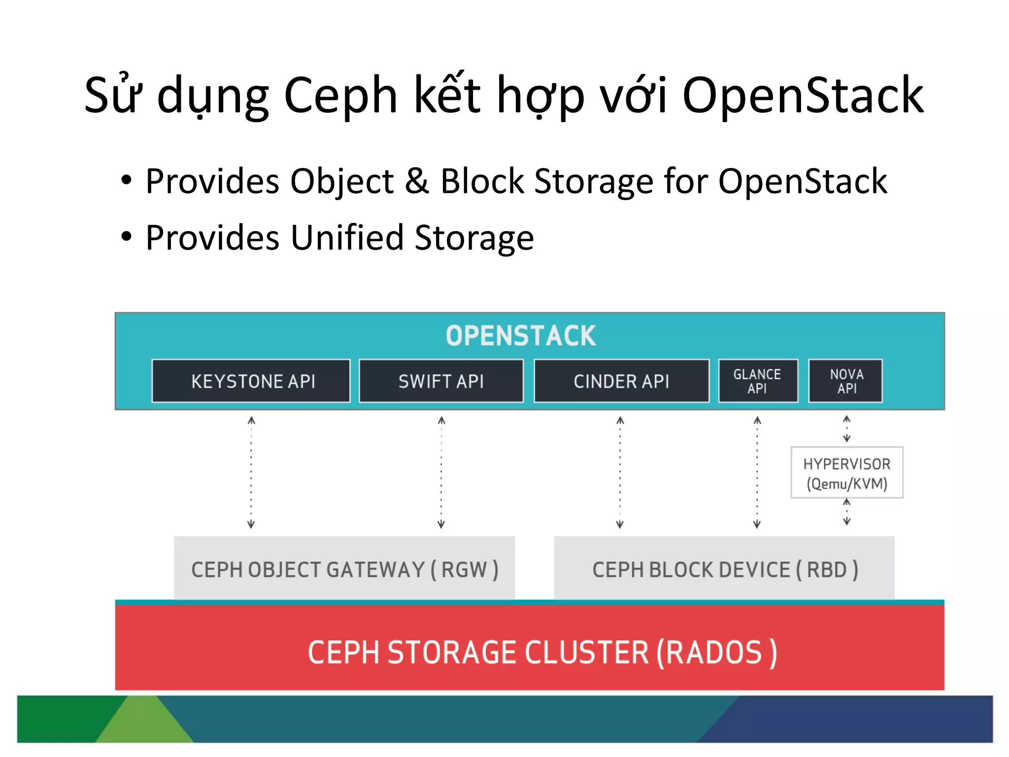 Sử dụng Ceph kết hợp với OpenStack
• Provides Object & Block Storage for OpenStack
• Provides Unified Storage
 