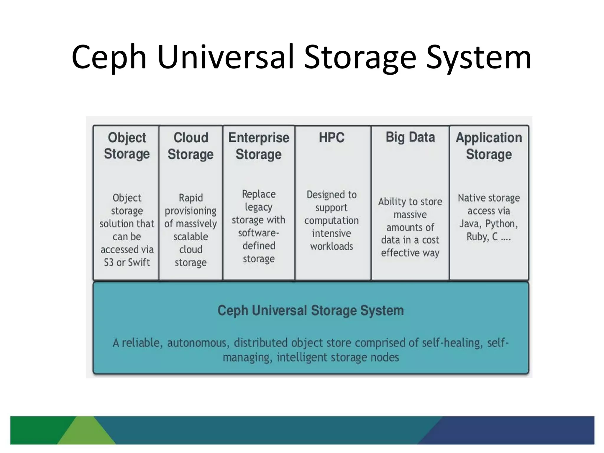 Ceph Universal Storage System
 