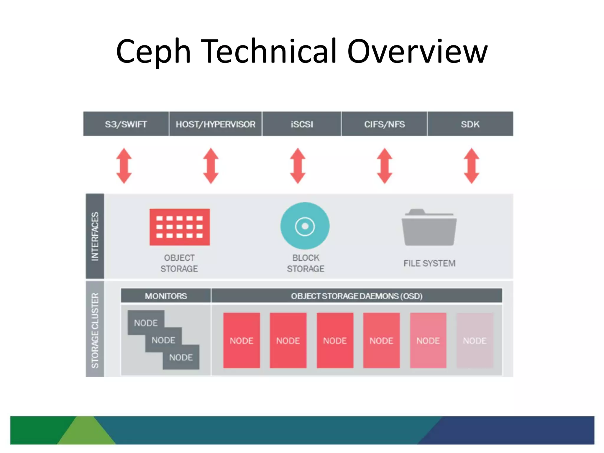 Ceph Technical Overview
 