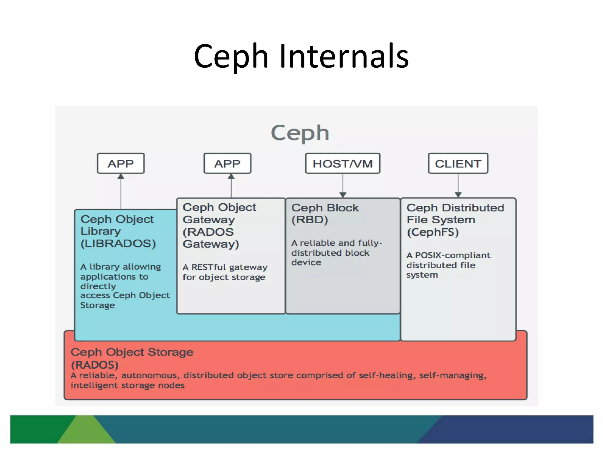 Ceph Internals
 