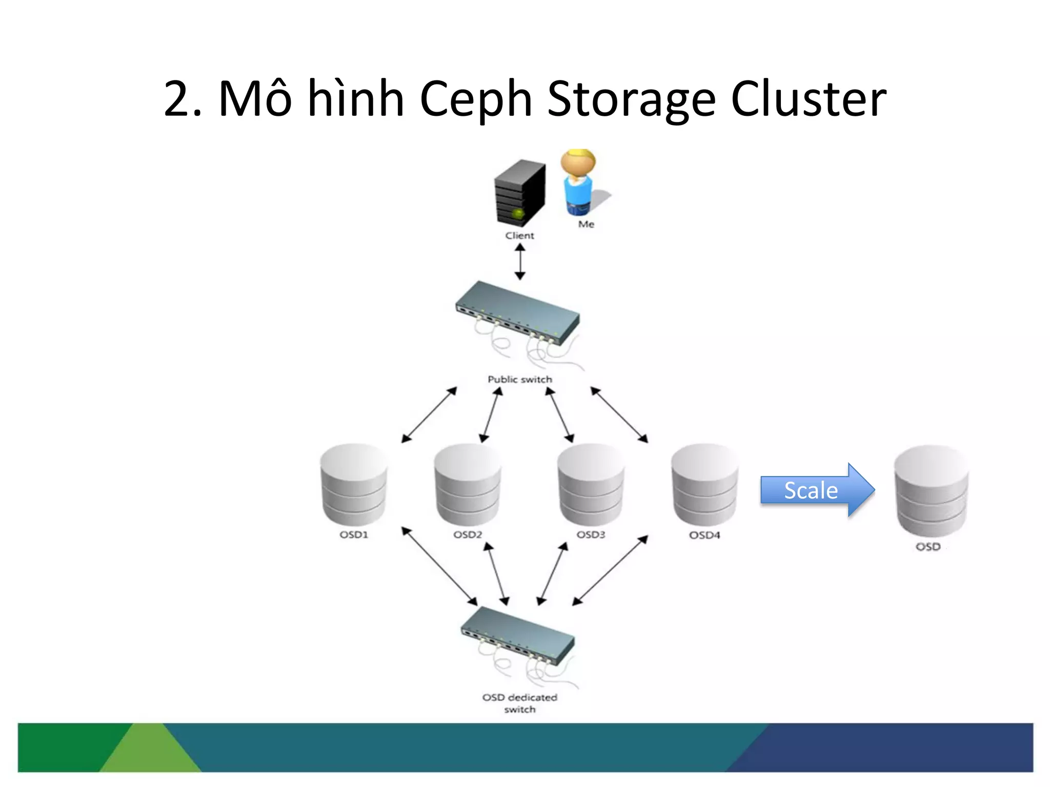 2. Mô hình Ceph Storage Cluster
Scale
 