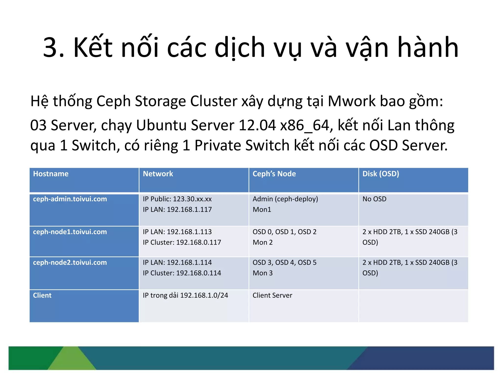 3. Kết nối các dịch vụ và vận hành
Hệ thống Ceph Storage Cluster xây dựng tại Mwork bao gồm:
03 Server, chạy Ubuntu Server 12.04 x86_64, kết nối Lan thông
qua 1 Switch, có riêng 1 Private Switch kết nối các OSD Server.
Hostname Network Ceph’s Node Disk (OSD)
ceph-admin.toivui.com IP Public: 123.30.xx.xx
IP LAN: 192.168.1.117
Admin (ceph-deploy)
Mon1
No OSD
ceph-node1.toivui.com IP LAN: 192.168.1.113
IP Cluster: 192.168.0.117
OSD 0, OSD 1, OSD 2
Mon 2
2 x HDD 2TB, 1 x SSD 240GB (3
OSD)
ceph-node2.toivui.com IP LAN: 192.168.1.114
IP Cluster: 192.168.0.114
OSD 3, OSD 4, OSD 5
Mon 3
2 x HDD 2TB, 1 x SSD 240GB (3
OSD)
Client IP trong dải 192.168.1.0/24 Client Server
 