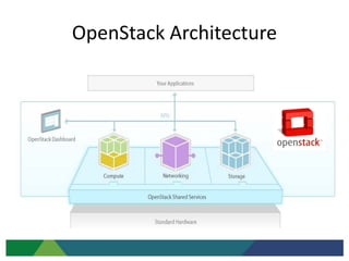 OpenStack Architecture
 