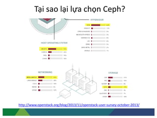 Tại sao lại lựa chọn Ceph?
http://www.openstack.org/blog/2013/11/openstack-user-survey-october-2013/
 