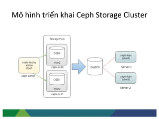 Mô hình triển khai Ceph Storage Cluster
 