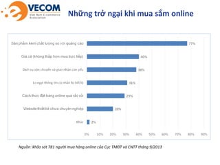 Những trở ngại khi mua sắm online

Nguồn: khảo sát 781 người mua hàng online của Cục TMĐT và CNTT tháng 9/2013

 