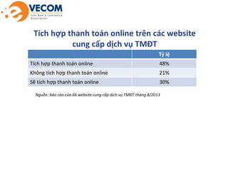 Tích hợp thanh toán online trên các website
cung cấp dịch vụ TMĐT
Tỷ lệ
Tích hợp thanh toán online

48%

Không tích hợp th...