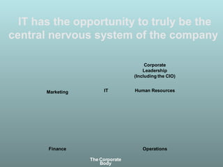 IT has the opportunity to truly be the
central nervous system of the company
Finance Operations
Human ResourcesMarketing
Corporate
Leadership
(Including the CIO)
IT
The Corporate
Body
 