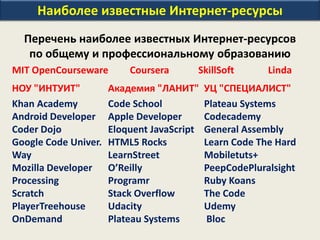 Наиболее известные Интернет-ресурсы
Перечень наиболее известных Интернет-ресурсов
по общему и профессиональному образованию
MIT OpenCourseware Coursera SkillSoft Linda
НОУ "ИНТУИТ" Академия "ЛАНИТ" УЦ "СПЕЦИАЛИСТ"
Khan Academy Code School Plateau Systems
Android Developer Apple Developer Codecademy
Coder Dojo Eloquent JavaScript General Assembly
Google Code Univer. HTML5 Rocks Learn Code The Hard
Way LearnStreet Mobiletuts+
Mozilla Developer O’Reilly PeepCodePluralsight
Processing Programr Ruby Koans
Scratch Stack Overflow The Code
PlayerTreehouse Udacity Udemy
OnDemand Plateau Systems Bloc
 