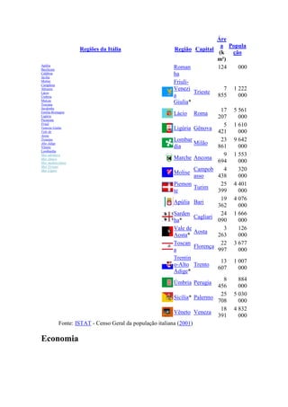 Áre
                                                                              a Popula
                     Regiões da Itália                      Região Capital
                                                                             (k  ção
                                                                             m²)
Apúlia
Basilicata
                                                           Roman             124   000
Calábria
Sicília
                                                           ha
Molise
Campânia
                                                           Friuli-
Abruzos                                                    Venezi              7 1 222
Lácio                                                               Trieste
Úmbria                                                     a                 855   000
Marcas
Toscana
                                                           Giulia*
Sardenha
Emilia-Romagna                                                                17 5 561
                                                           Lácio Roma
Ligúria
Piemonte
                                                                             207   000
Friuli                                                                         5 1 610
Venezia Giulia                                             Ligúria Gênova
Vale de                                                                      421   000
Aosta
Trentino                                                   Lombar             23 9 642
Alto Ádige                                                          Milão
Vêneto                                                     dia               861   000
Lombardia
Mar adriático                                                                  9 1 553
Mar Jônico                                                 Marche Ancona
Mar mediterrâneo                                                             694   000
Mar Tirreno
Mar Lígure                                                          Campob     4   320
                                                           Molise
                                                                    asso     438   000
                                                           Piemon             25 4 401
                                                                    Turim
                                                           te                399   000
                                                                              19 4 076
                                                           Apúlia Bari
                                                                             362   000
                                                           Sarden             24 1 666
                                                                    Cagliari
                                                           ha*               090   000
                                                           Vale de             3   126
                                                                    Aosta
                                                           Aosta*            263   000
                                                           Toscan             22 3 677
                                                                    Florença
                                                           a                 997   000
                                                           Trentin
                                                                              13 1 007
                                                           o-Alto Trento
                                                                             607   000
                                                           Ádige*
                                                                               8   884
                                                           Úmbria Perugia
                                                                             456   000
                                                                              25 5 030
                                                           Sicília* Palermo
                                                                             708   000
                                                                              18 4 832
                                                           Vêneto Veneza
                                                                             391   000
            Fonte: ISTAT - Censo Geral da população italiana (2001)

Economia
 