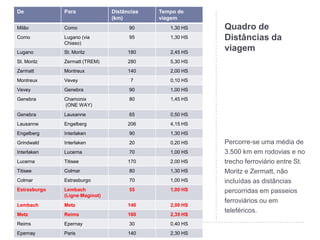 Quadro de Distâncias da viagemPercorre-se uma média de 3.500 km em rodovias e no trecho ferroviário entre St. Moritz e Zermatt, não incluídas as distâncias percorridas em passeios ferroviários ou em teleféricos.