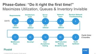 12© Copyright 2016 EMC Corporation. All rights reserved.
4 4 8 6
Requirements Architecture
Team
Server
Team
Network
Team
Random Network
Troubleshooting
Middleware
Team
Develop! User
Acceptance
Testing
QA/Production
Release
Break/Fix Cycle
Scale
Up/Down
Cycle time:
6 months
14
11 40 14 60 2
DAYS
Phase-Gates: “Do it right the first time!”
Maximizes Utilization, Queues & Inventory Invisible
90%
Utilized
95%
Utilized
97%
Utilized
98%
Utilized
 