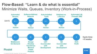 13© Copyright 2016 EMC Corporation. All rights reserved.
0.1 0.1 0.1 0
Automated
Servers
Software-Defined
Network
Auto-Installed
Tools
Database as
a Service
Automated LB,
Firewall, DNS
Middleware
On Demand
Design
Develop
Test Driven
Minimal
Viable
Product
UAT
Co-executed
with
Development
QA
Co-executed
with
Development
Auto
Scale
Cycle time:
< 6 weeks
0.1
0.1 30 0 0 0
DAYS
Flow-Based: “Learn & do what is essential”
Minimize Waits, Queues, Inventory (Work-in-Process)
No
Human
No
Human
No
Human
No
Human
 