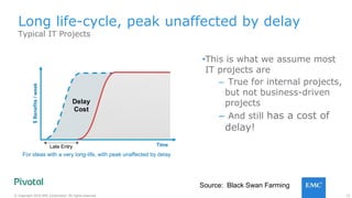15© Copyright 2016 EMC Corporation. All rights reserved.
•This is what we assume most
IT projects are
– True for internal projects,
but not business-driven
projects
– And still has a cost of
delay!
Long life-cycle, peak unaffected by delay
Typical IT Projects
Source: Black Swan Farming
 