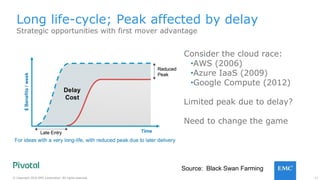 17© Copyright 2016 EMC Corporation. All rights reserved.
Consider the cloud race:
•AWS (2006)
•Azure IaaS (2009)
•Google Compute (2012)
Limited peak due to delay?
Need to change the game
Long life-cycle; Peak affected by delay
Strategic opportunities with first mover advantage
Source: Black Swan Farming
 