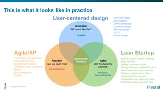 © Copyright 2017 Dell Inc.30
This is what it looks like in practice
Define product vision, strategy
and roadmap
Define business model
Define Minimum Viable Product
Identify and test assumptions
Release real product often
Understand customers
Adjust direction based on data
Constrain resources and time
Agile/XP
Test-driven development
Pair programming
Evolutionary design
Collective code ownership
Retros
Short iterations
CI/CD
Lean Startup
User-centered design User interviews
Ethnography
Define personas
Usability testing
Service design
UI/UX
Visual design
3
0
 
