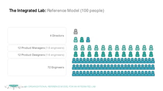 © Copyright 2017 Dell Inc.53
The Integrated Lab: Reference Model (100 people)
4 Directors
12 Product Managers (1:6 engineers)
12 Product Designers (1:6 engineers)
72 Engineers
AN ORGANIZATIONAL REFERENCEMODEL FORAN INTEGRATED LAB
 