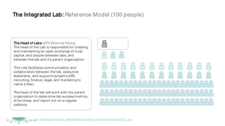 © Copyright 2017 Dell Inc.55
The Integrated Lab: Reference Model (100 people)
The Head of Labs: 80% External Facing
The head of the Lab is responsible for creating
and maintaining an open exchange of trust,
capital, and people between labs, and
between the lab and it’s parent organization.
This role facilitates communication and
collaboration between the lab, executive
leadership, and supporting teams (HR,
recruiting, finance, legal, and marketing to
name a few).
The head of the lab will work with the parent
organization to determine lab success metrics,
drive these, and report out on a regular
cadence.
AN ORGANIZATIONAL REFERENCEMODEL FORAN INTEGRATED LAB
 