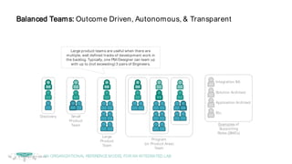 © Copyright 2017 Dell Inc.65
Balanced Teams: Outcome Driven, Autonomous, & Transparent
Large product teams are useful when there are
multiple, well defined tracks of development work in
the backlog. Typically, one PM/Designer can team up
with up to (not exceeding) 3 pairs of Engineers.
Discovery Small
Product
Team
Large
Product
Team
Integration BA
Solution Architect
Application Architect
Etc.
Examples of
Supporting
Roles (SME’s)
Program
(or Product Area)
Team
AN ORGANIZATIONAL REFERENCEMODEL FORAN INTEGRATED LAB
 