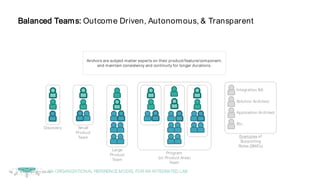 © Copyright 2017 Dell Inc.68
Discovery Small
Product
Team
Large
Product
Team
Integration BA
Solution Architect
Application Architect
Examples of
Supporting
Roles (SME’s)
Etc.
Program
(or Product Area)
Team
Balanced Teams: Outcome Driven, Autonomous, & Transparent
Anchors are subject matter experts on their product/feature/component,
and maintain consistency and continuity for longer durations.
AN ORGANIZATIONAL REFERENCEMODEL FORAN INTEGRATED LAB
 