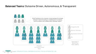 © Copyright 2017 Dell Inc.71
Chief Facilitators (or program mngrs) grease the wheels
between teams focusing on enabling and increasing
communication and collaboration between teams.
Integration BA
Solution Architect
Application Architect
Etc.
Examples of
Supporting
Roles (SME’s)
Balanced Teams: Outcome Driven, Autonomous, & Transparent
AN ORGANIZATIONAL REFERENCEMODEL FORAN INTEGRATED LAB
Program
(or Product Area)
Team
 
