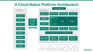 75
A Cloud Native Platform Architecture
 
