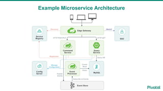 Example Microservice Architecture
 