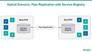 Hybrid Scenario: Peer Replication with Service Registry
 