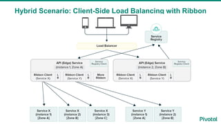 Hybrid Scenario: Client-Side Load Balancing with Ribbon
 