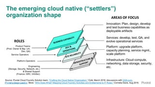 © Copyright 2017 Dell Inc.9
The emerging cloud native (“settlers”)
organization shape
Innovation: Plan, design, develop
and test business capabilities as
deployable artifacts
Services: develop, test, QA, and
evolve operational services
Platform: upgrade platform,
capacity planning, service mgmt.,
scale platform
Infrastructure: Cloud compute,
networking, data storage, security,
etc.
ROLES
Product Teams
(Prod. Owner & Mgr, UX,
Dev, QA)
Service Operators
Platform Operators
Engineering
(Storage, Security, Network, etc.)
& Shared Support
(Finance, GRC, InfoSec)
AREAS OF FOCUS
Source: Pivotal Cloud Foundry Solution team, "Crafting the Cloud Native Organization," Coté, March 2016. discussions with GSA-cum-
Pivotal’s Diego Lapiduz. More: "Who Does What? Mapping Cloud Foundry Activities and Entitlements to IT Roles," Cornelia Davis, Aug 2016.
 