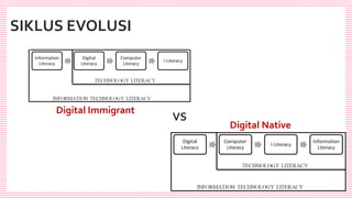 SIKLUS EVOLUSI
VS
Digital Immigrant
Digital Native
 