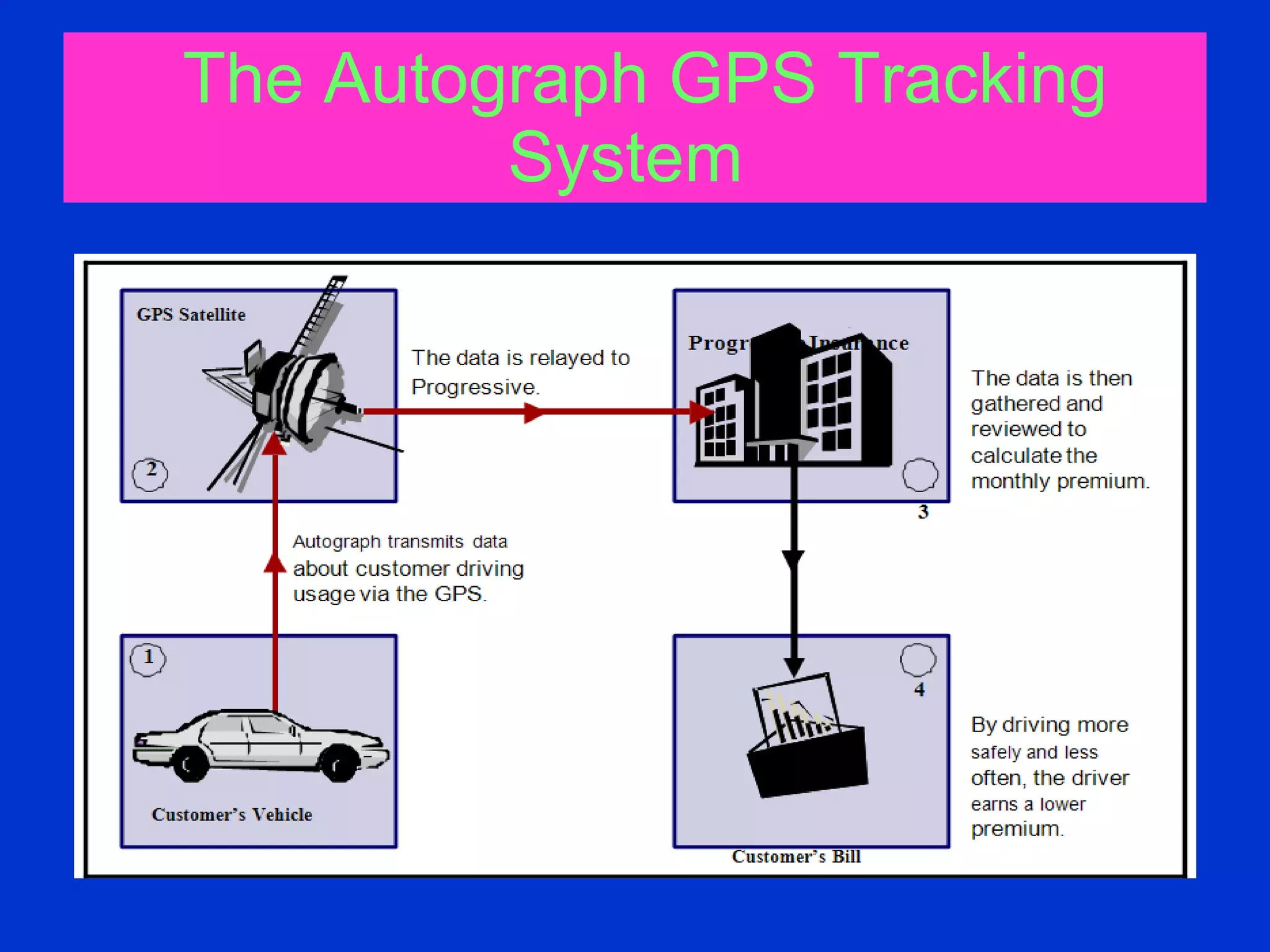 The Autograph GPS Tracking System   