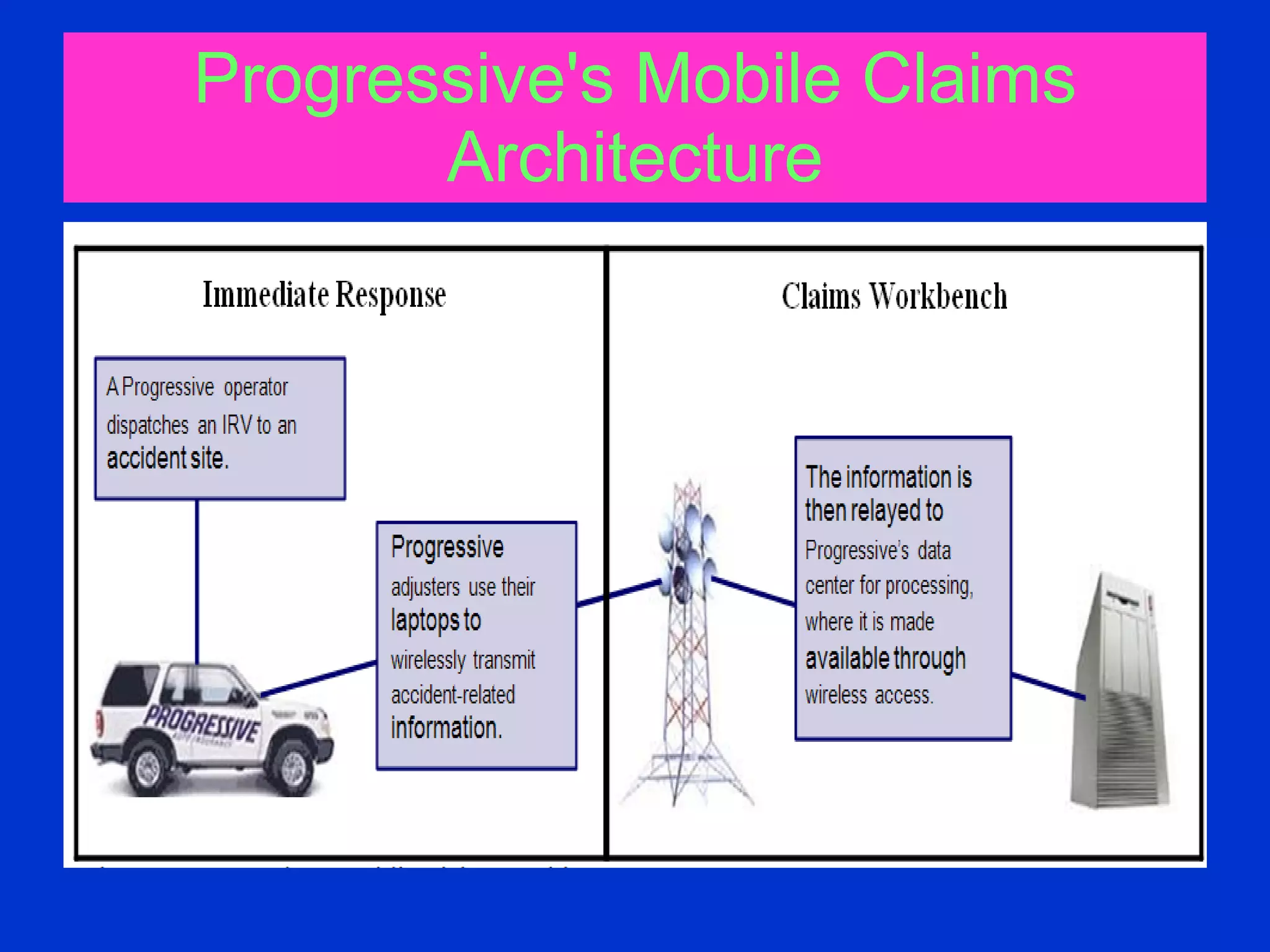 Progressive's Mobile Claims Architecture 