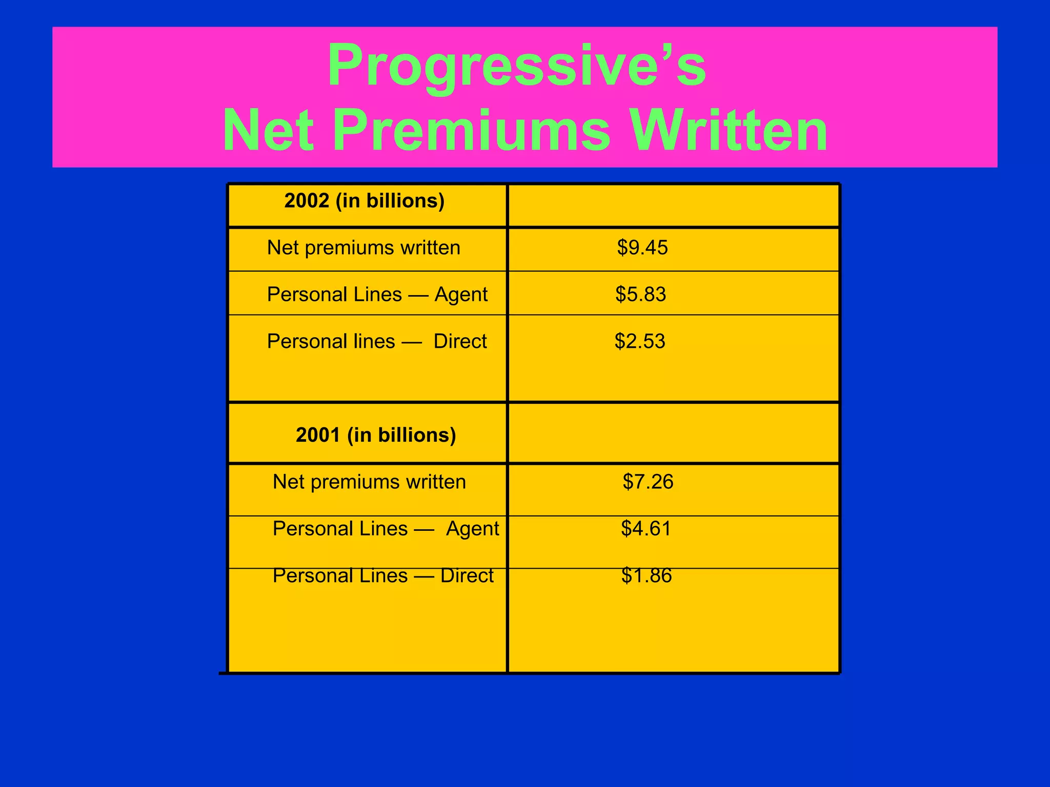 Progressive’s  Net Premiums Written 2002 (in billions)   Net premiums written  $9.45 Personal Lines — Agent  $5.83 Personal lines —  Direct  $2.53 2001 (in billions)  Net premiums written  $7.26 Personal Lines —  Agent  $4.61  Personal Lines — Direct  $1.86    